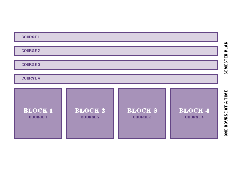 Compare block plan to semester plan