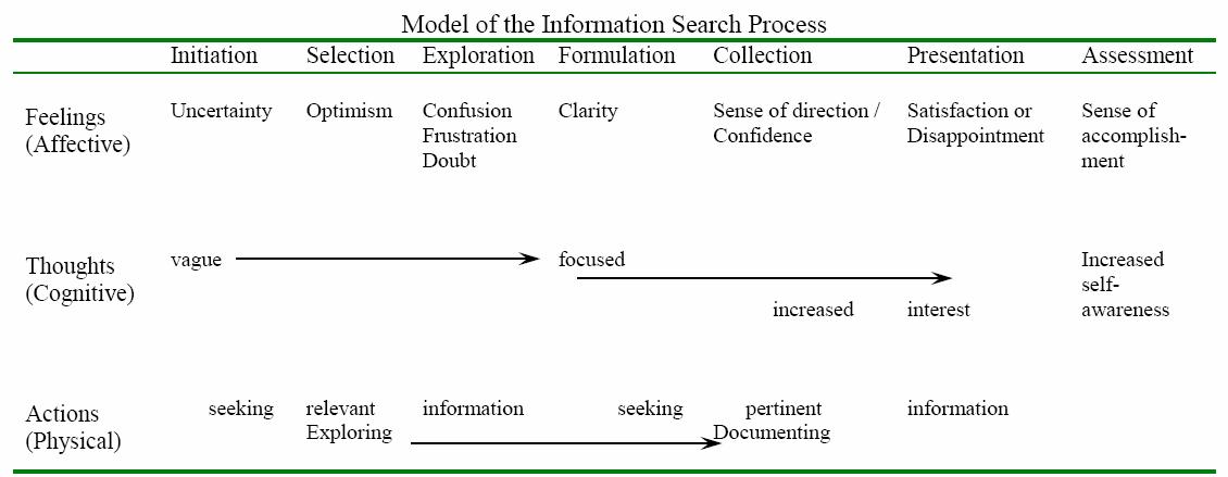 kuhlthau's model reflect students' feelings, thoughts, and actions as they move through the research process and become more confident